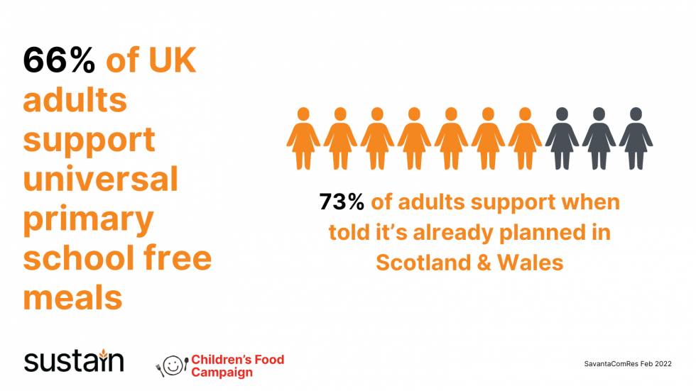 2022: Blog – New research shows support for universal free school meals in England