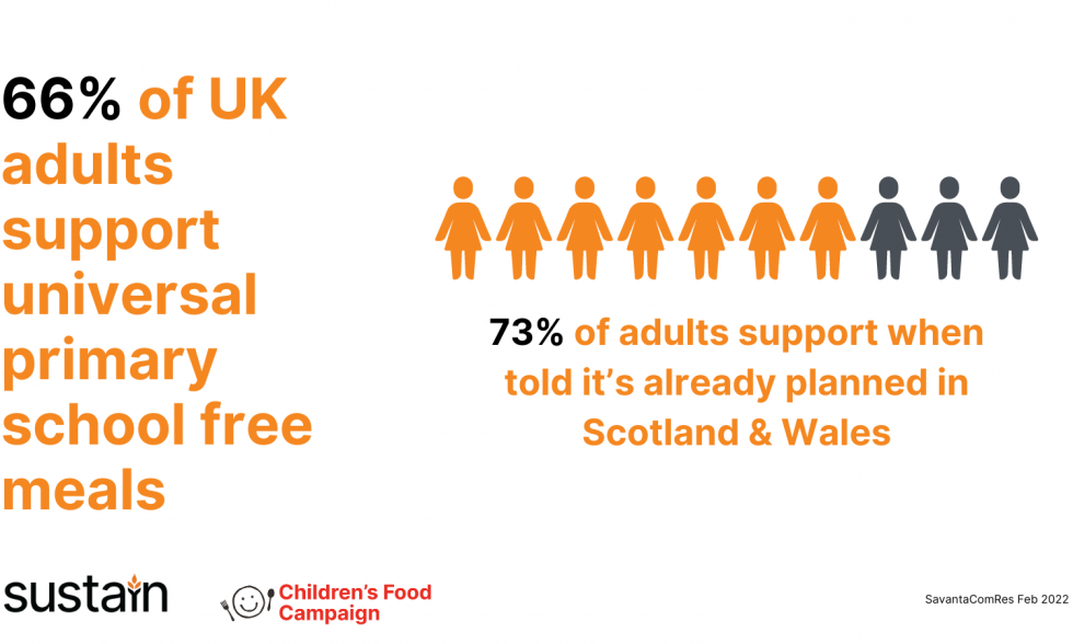 2022: Blog – New research shows support for universal free school meals in England